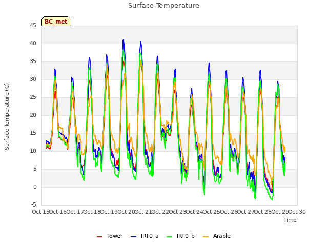 plot of Surface Temperature