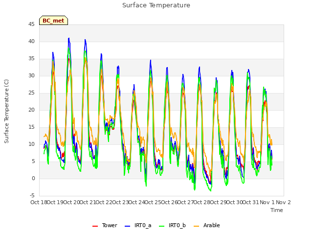 plot of Surface Temperature