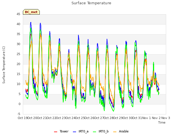 plot of Surface Temperature