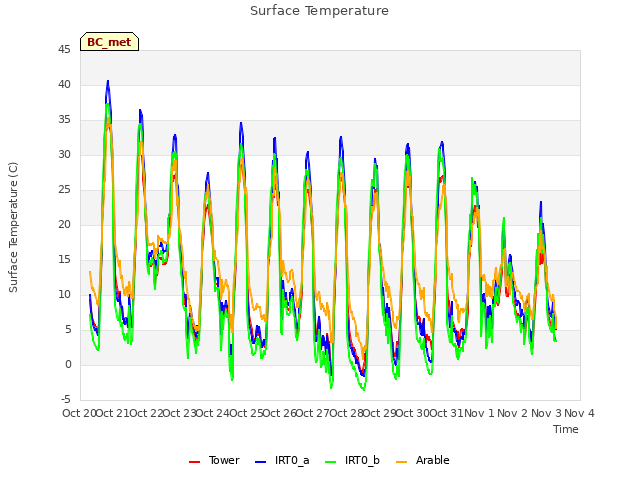 plot of Surface Temperature