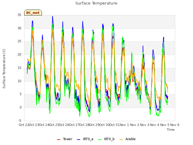 plot of Surface Temperature