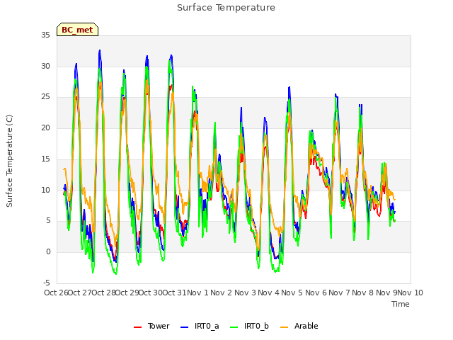 plot of Surface Temperature