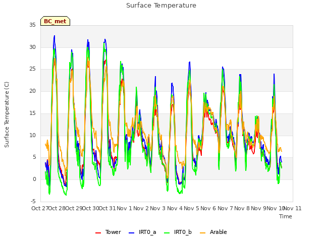 plot of Surface Temperature