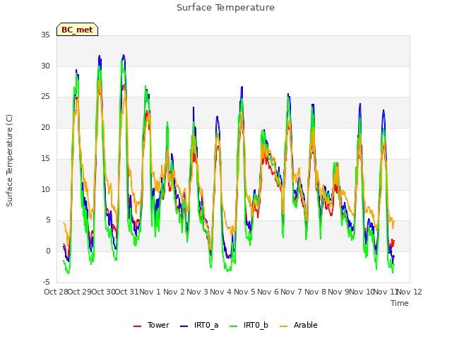 plot of Surface Temperature