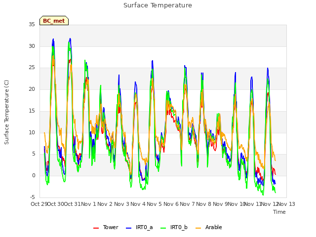 plot of Surface Temperature