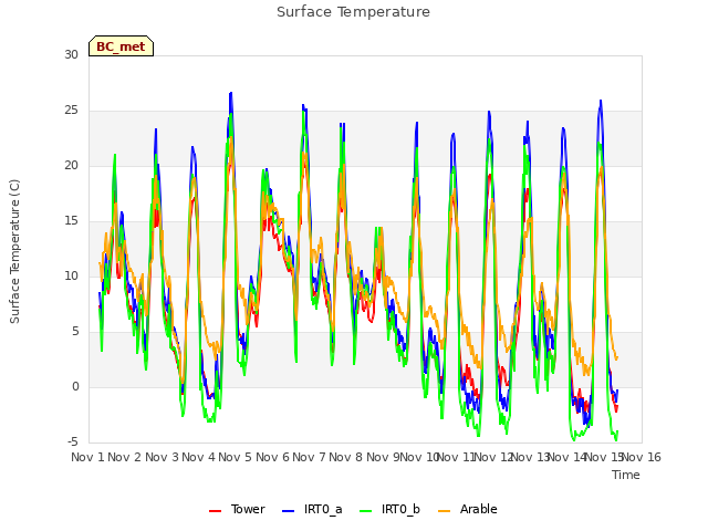 plot of Surface Temperature