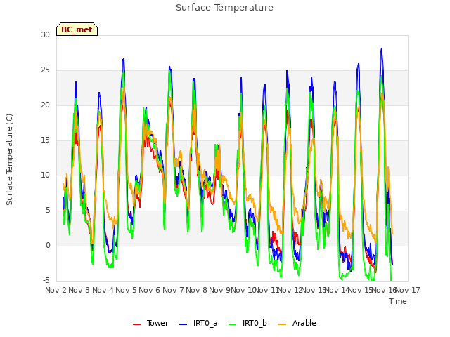 plot of Surface Temperature