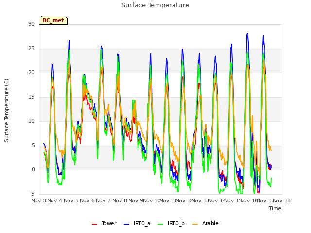 plot of Surface Temperature