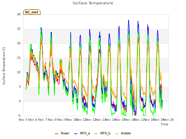 plot of Surface Temperature