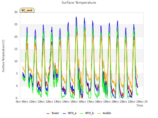 plot of Surface Temperature