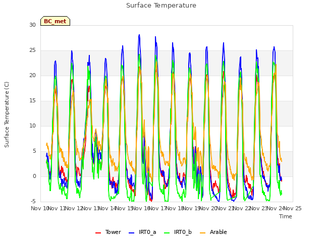 plot of Surface Temperature