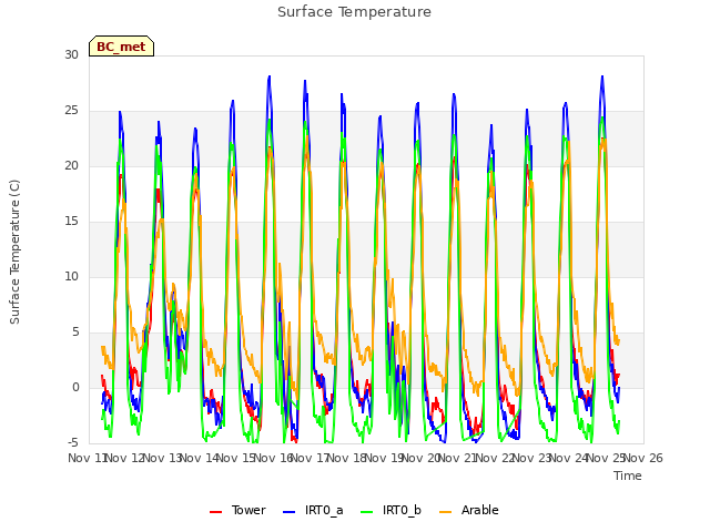 plot of Surface Temperature