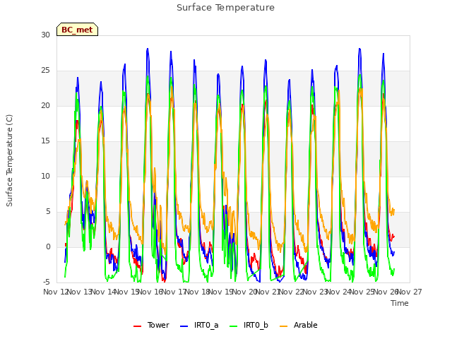 plot of Surface Temperature