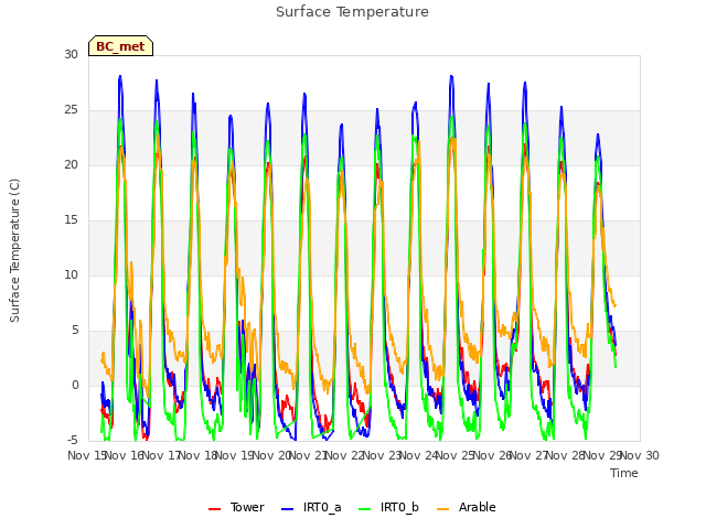 plot of Surface Temperature