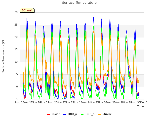 plot of Surface Temperature