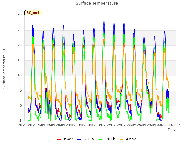 plot of Surface Temperature