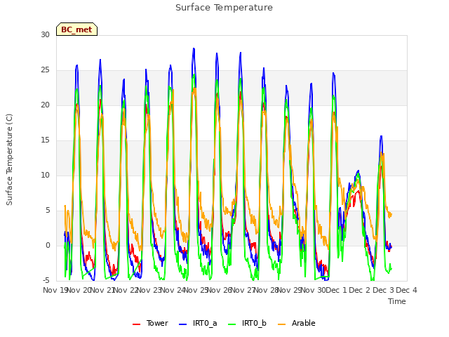 plot of Surface Temperature