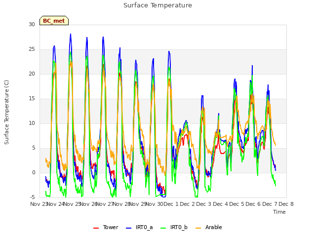 plot of Surface Temperature