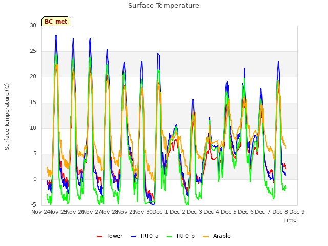 plot of Surface Temperature