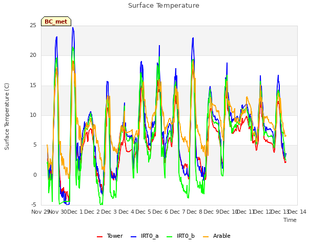 plot of Surface Temperature