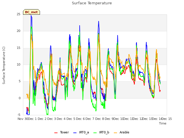 plot of Surface Temperature