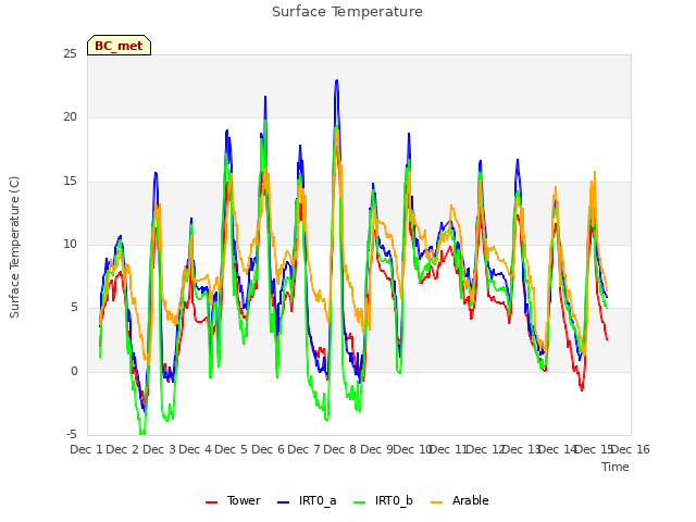 plot of Surface Temperature