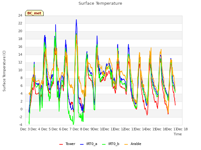 plot of Surface Temperature