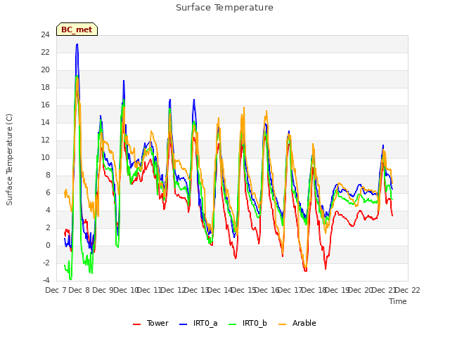 plot of Surface Temperature