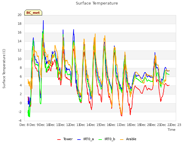 plot of Surface Temperature