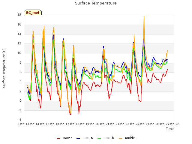 plot of Surface Temperature