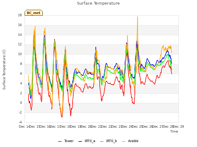 plot of Surface Temperature