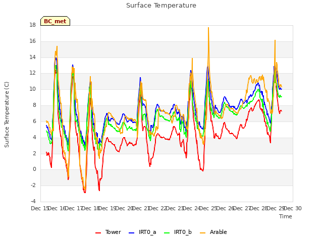 plot of Surface Temperature