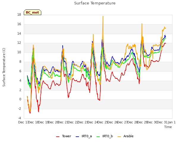 plot of Surface Temperature