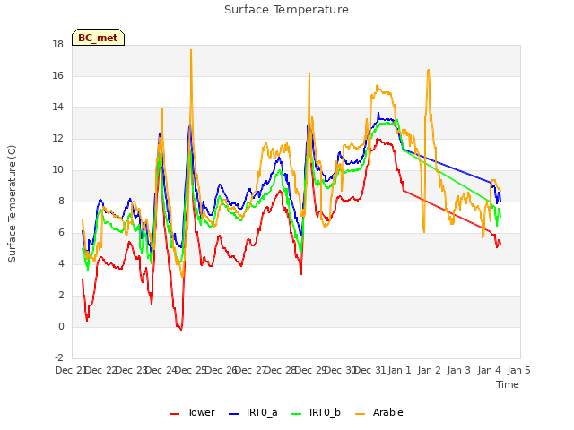 plot of Surface Temperature