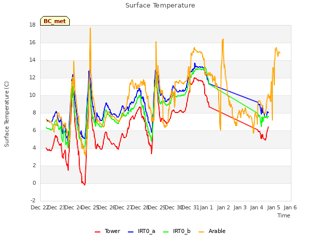 plot of Surface Temperature