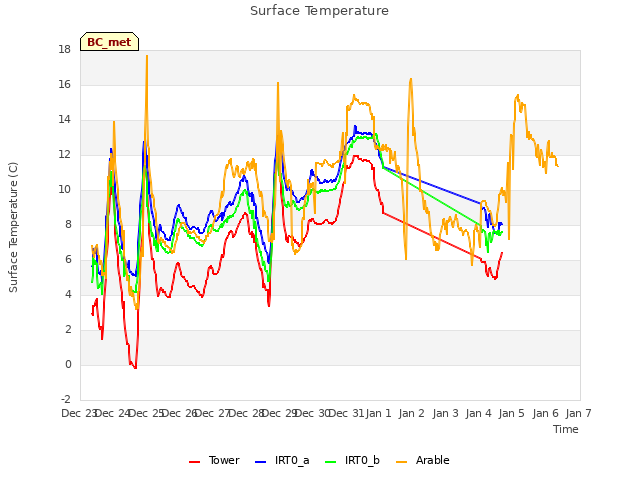 plot of Surface Temperature