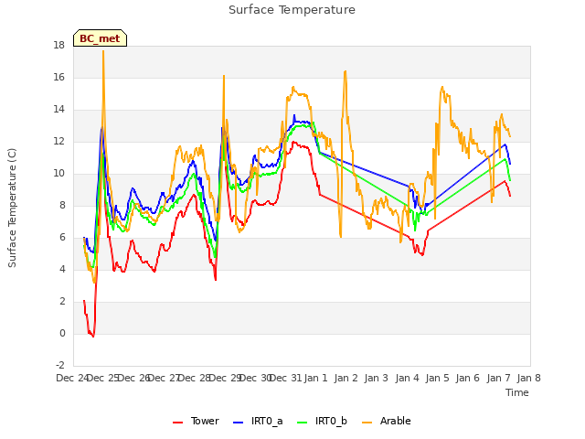 plot of Surface Temperature