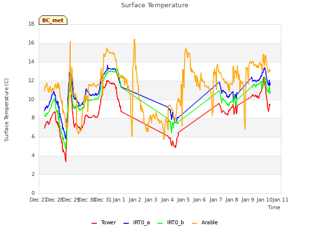 plot of Surface Temperature