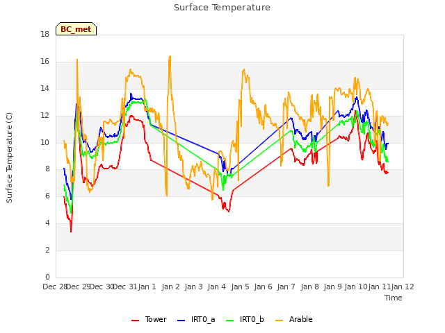 plot of Surface Temperature