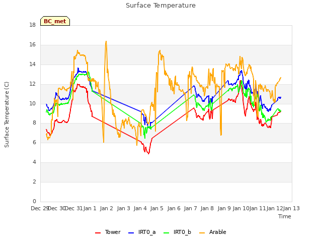 plot of Surface Temperature