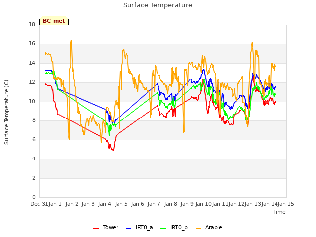 plot of Surface Temperature