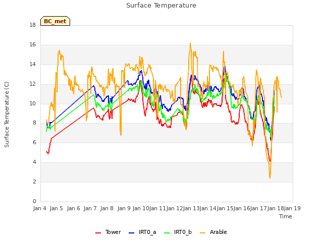 plot of Surface Temperature