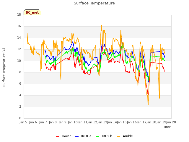 plot of Surface Temperature