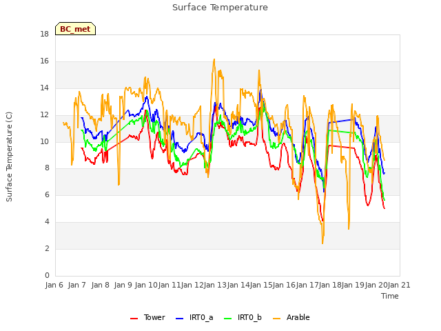 plot of Surface Temperature