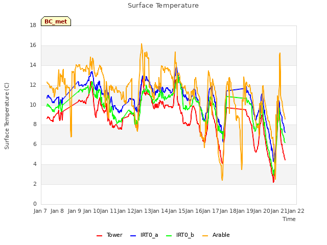 plot of Surface Temperature