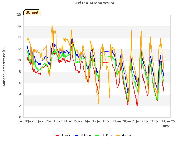 plot of Surface Temperature