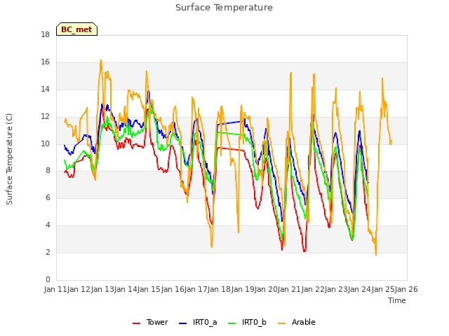 plot of Surface Temperature