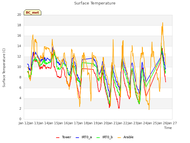 plot of Surface Temperature