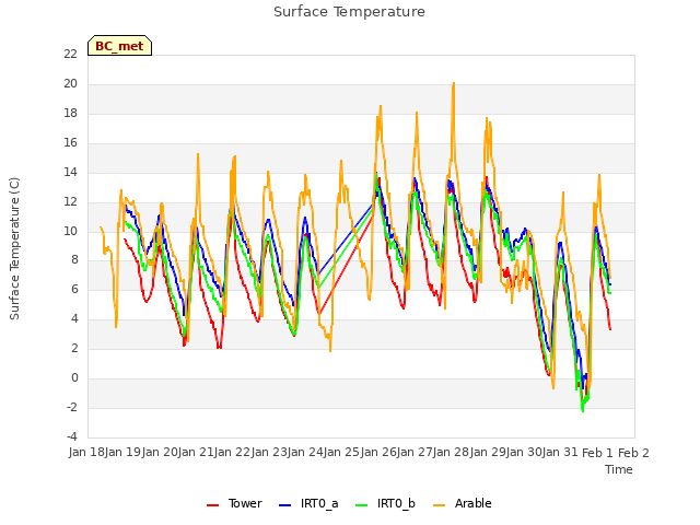 plot of Surface Temperature