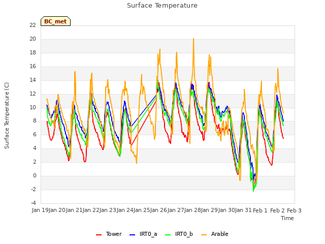 plot of Surface Temperature